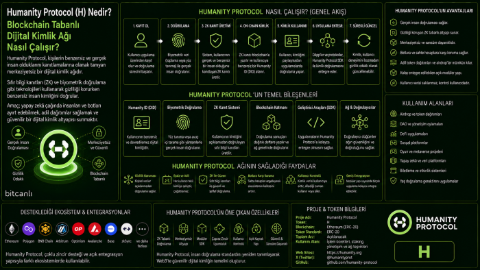 Humanity Protocol (H) Nedir? Blockchain Tabanlı Dijital Kimlik Ağı Nasıl Çalışır?